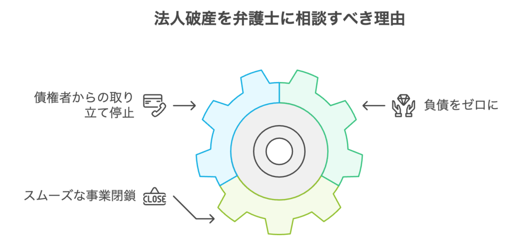 法人破産を弁護士に相談すべき理由