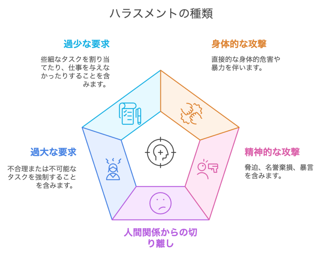 ハラスメントの種類