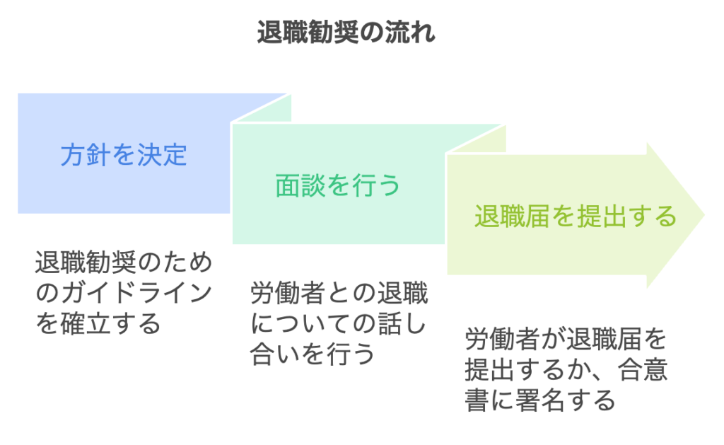 退職推奨の流れ