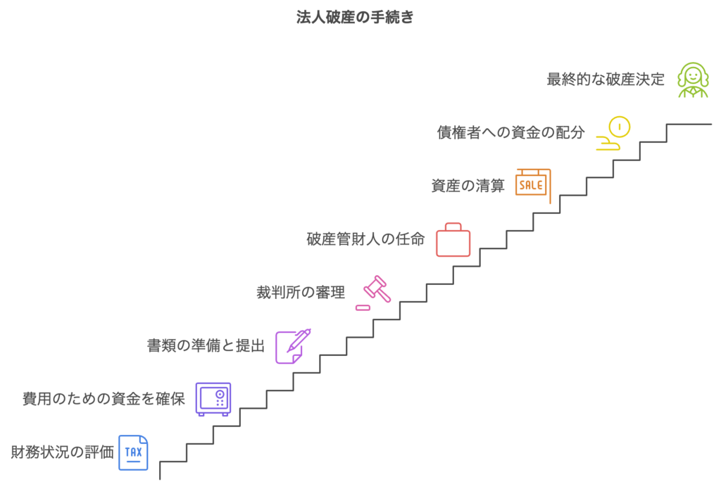 法人破産の手続き