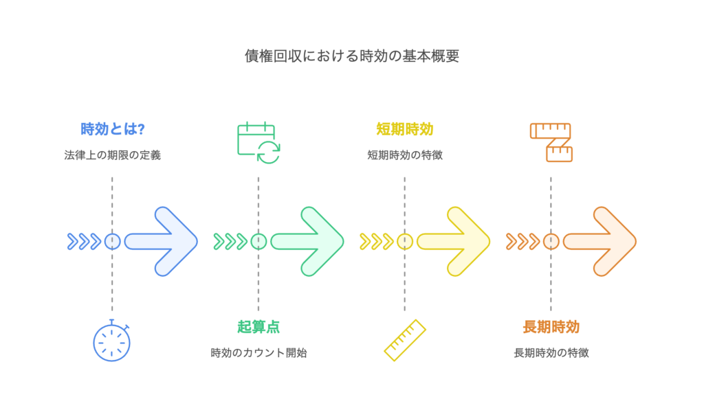 債権回収における時効の基本概要