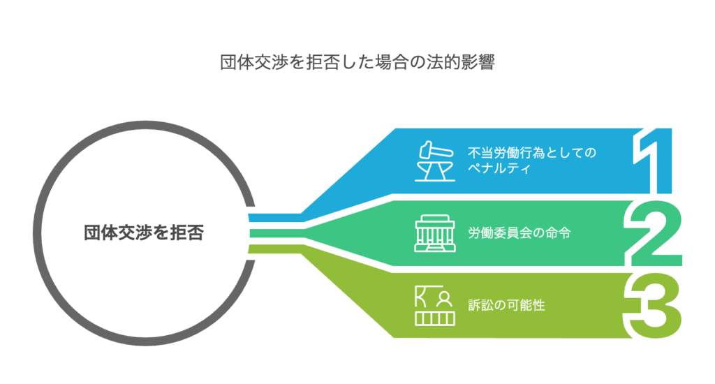 団体交渉を拒否した場合の法的影響