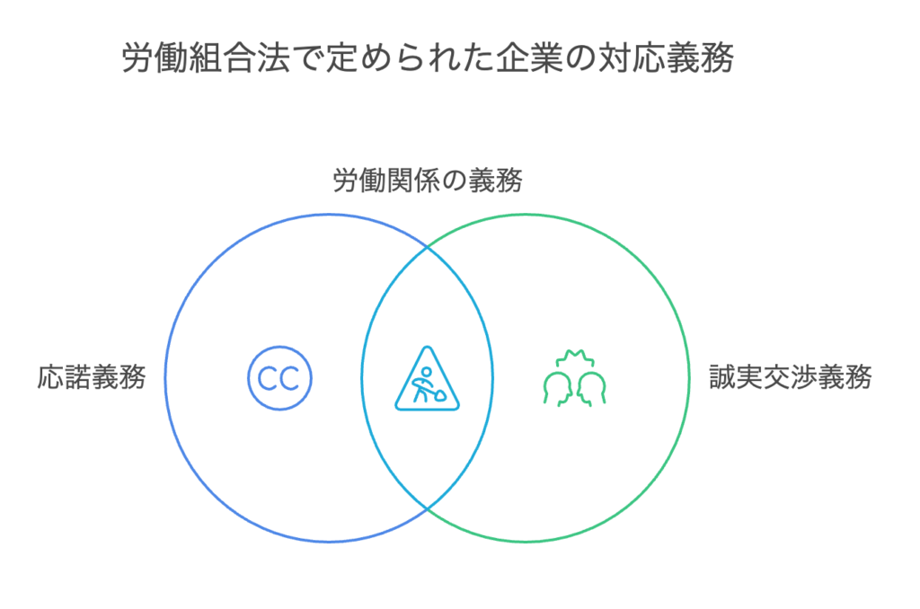 労働組合法で定められた企業の対応義務